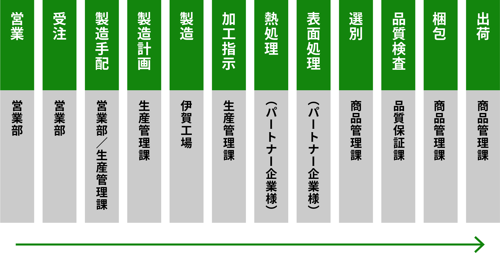 仕事の流れ
